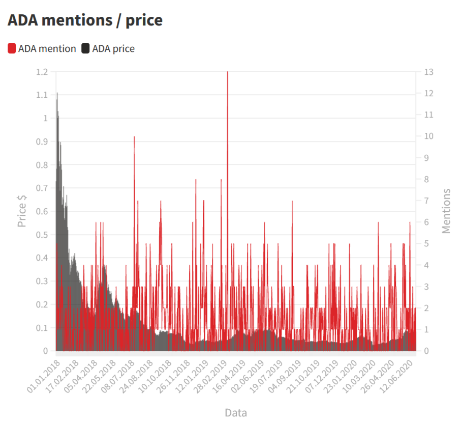 Твит, тренд и торговля: как шумиха в Твиттере влияет на цены на криптовалюту