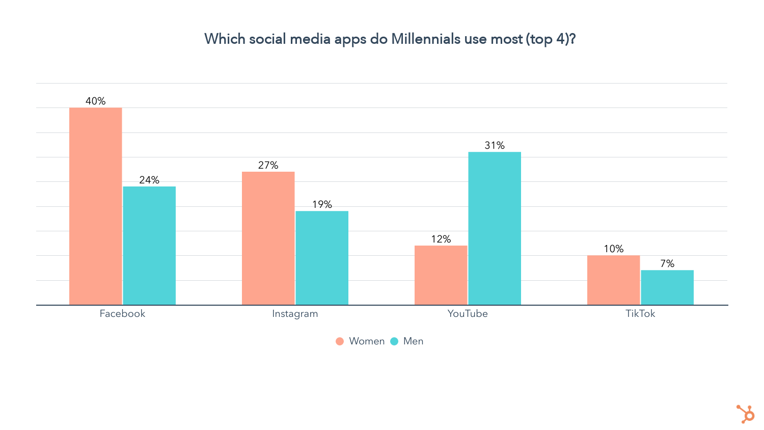social media apps millenials use most