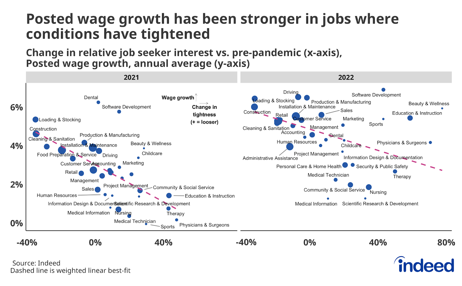 Scatterplot titled “Posted wage growth has been stronger in jobs where conditions have tightened,” shows the annual average change in relative job seeker interest vs. pre-pandemic on the x-axis, and annual average posted wage growth on the y-axis for occupational sectors, with separate panes showing scatterplots for 2021 and 2022, respectively. In both years, there is a strong negative correlation between how relative jobs seeker interest has changed since the start of the pandemic, and annual posted wage growth.