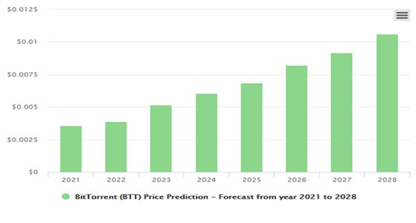 BitTorrent (BTT) Price Prediction 2021 - 2028 12