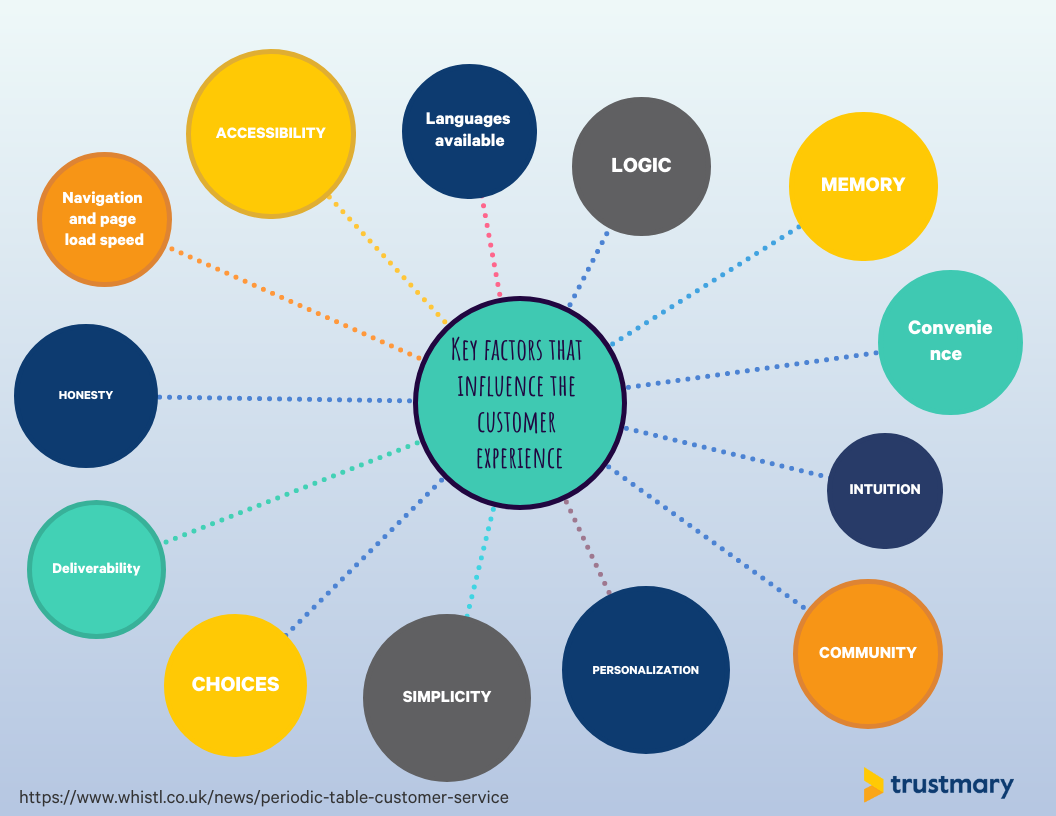 key factors influencing cx