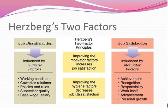 Herzberg's Two Factor Theory