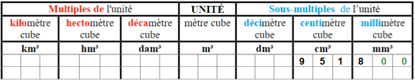 tableau de conversion mètre cube