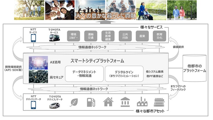 トヨタ：次世代の街・サービスづくりにデジタルツインを活用