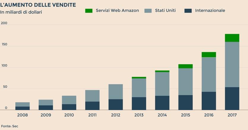 Amazon spiegata con cinque grafici / Forte aumento delle vendite - Il Sole  24 ORE