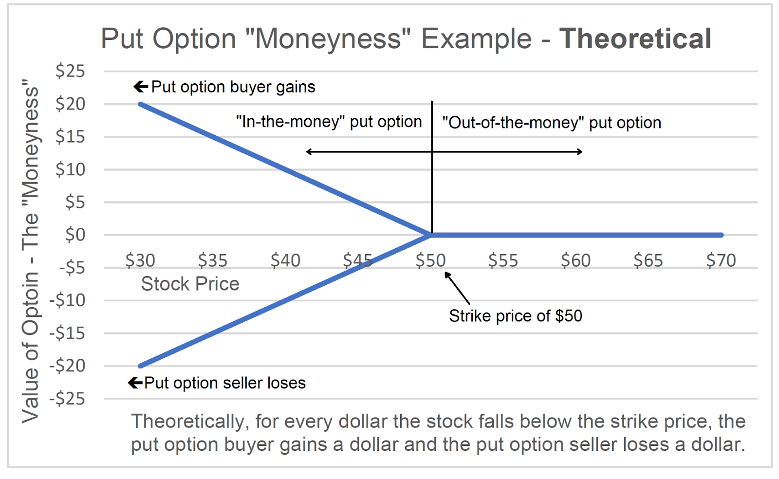 The put option buyer must see the stock fall below the strike price before the put option is "in-the-money." As the stock price falls below the strike price, the put option buyer begins to make money and the put option seller begins to lose money.