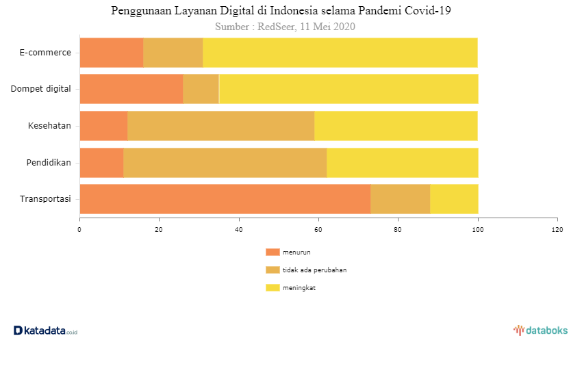 C:\Users\Public\Videos\Downloads\apa-layanan-digital-yang-sering-digunakan-selama-covid-19-by-katadata.png