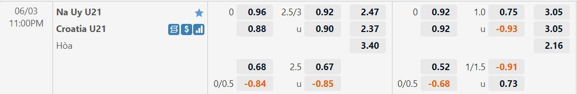 Tỷ lệ kèo U21 Na Uy vs U21 Croatia