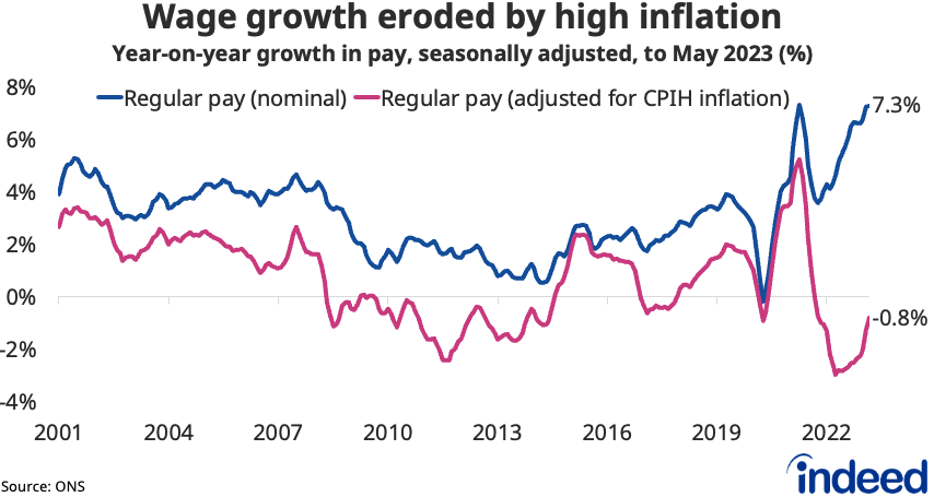 Line chart titled “Wage growth eroded by high inflation” showing year-on-year growth in regular pay in nominal terms and after adjusting for CPIH inflation. Despite strong nominal pay growth of 7.3% y/y, real terms wages were down 0.8% y/y in the three months to May. 