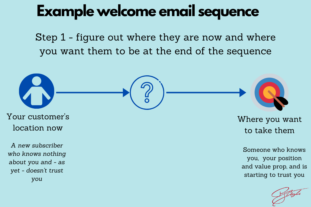 Example email sequences for your brand