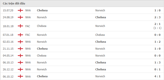 10 cuộc đối đầu gần nhất giữa Chelsea vs Norwich City