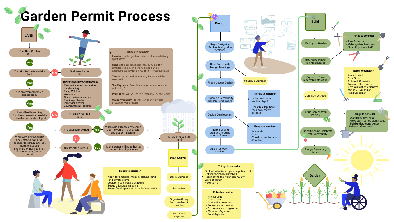 Service designer Chris Luedtke's streamlined map of the City of Austin's community garden permit process, which inspired Tori Breitling's design of a new Guide content type in the Joplin CMS.