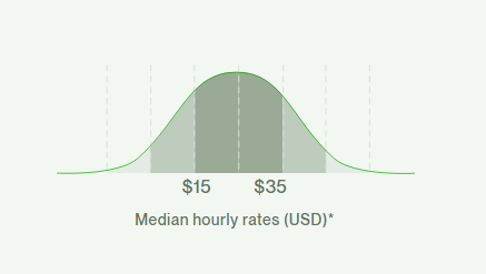 average hourly rate for graphic designers
