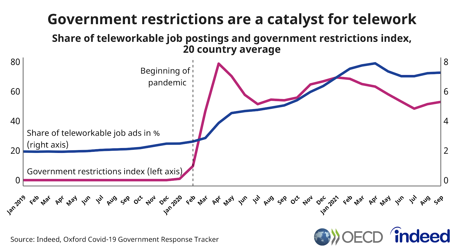 This line chart shows the share of teleworkable job postings in the total (scale ranging from 0 to 8%), and the intensity of mobility restrictions (on a scale from 0 to 80), from January 2019 to September 2021, on average for 20 OECD countries.