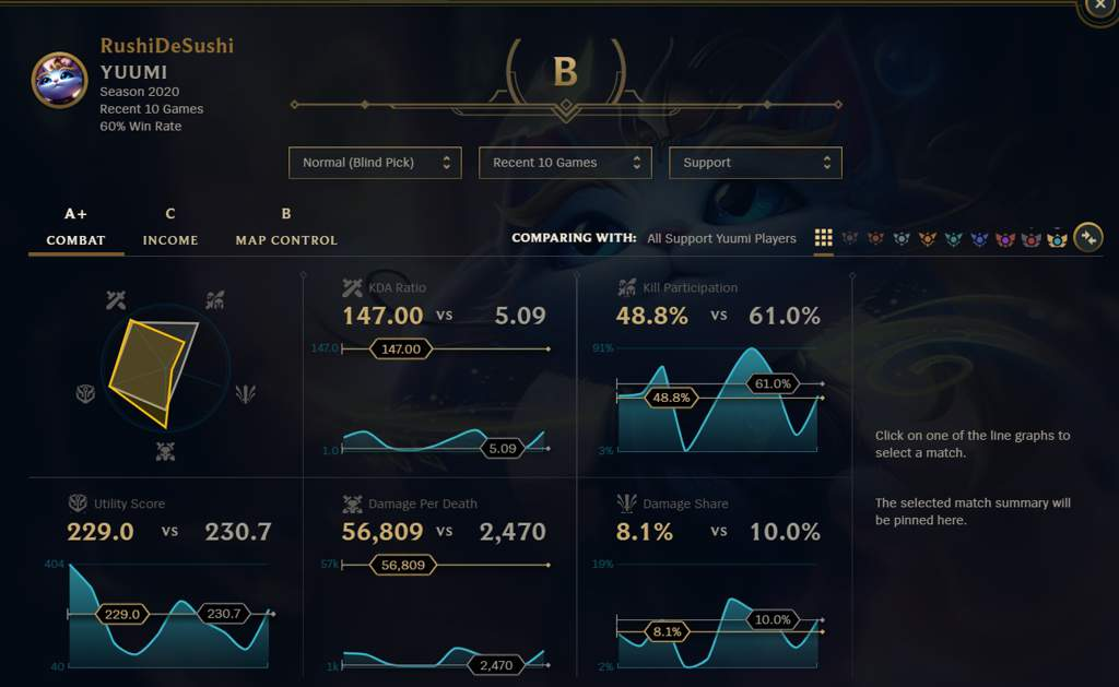 How KD Calculator Measures The Game Level?