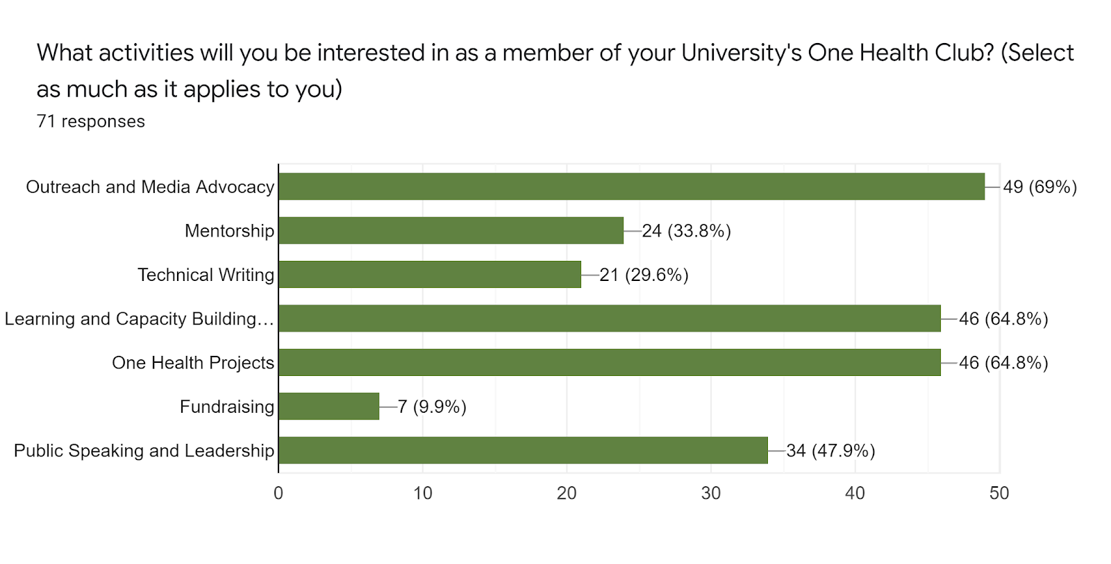 Forms response chart. Question title: What activities will you be interested in as a member of your University's One Health Club? (Select as much as it applies to you). Number of responses: 71 responses.