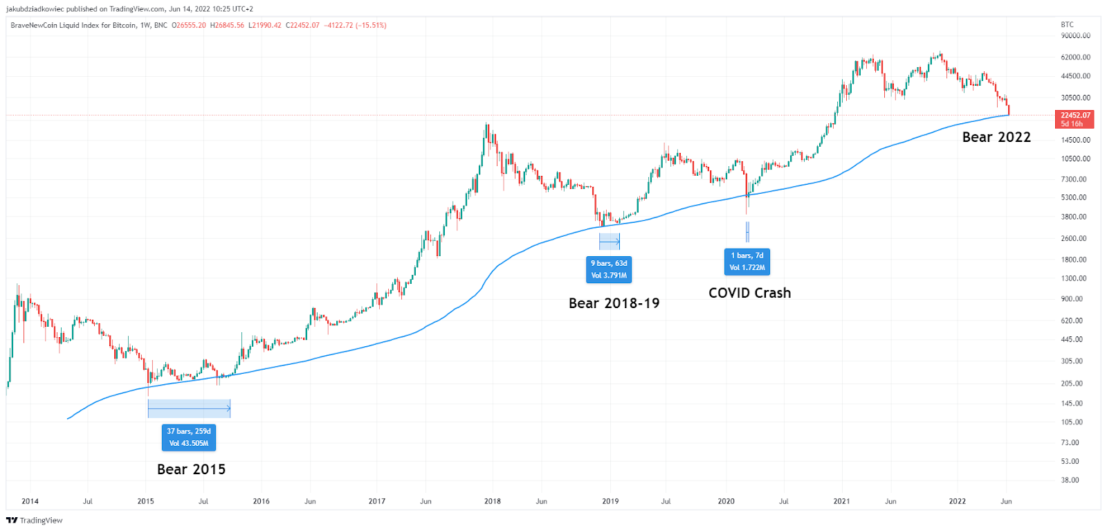 Bitcoin tarihi 200 MA desteğine ulaştı şimdi ne olacak? Tarihi veriler ne gösteriyor?