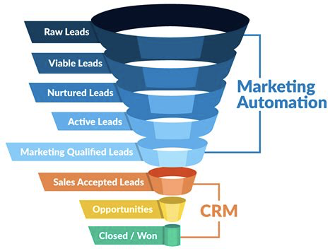 marketing automation and crm