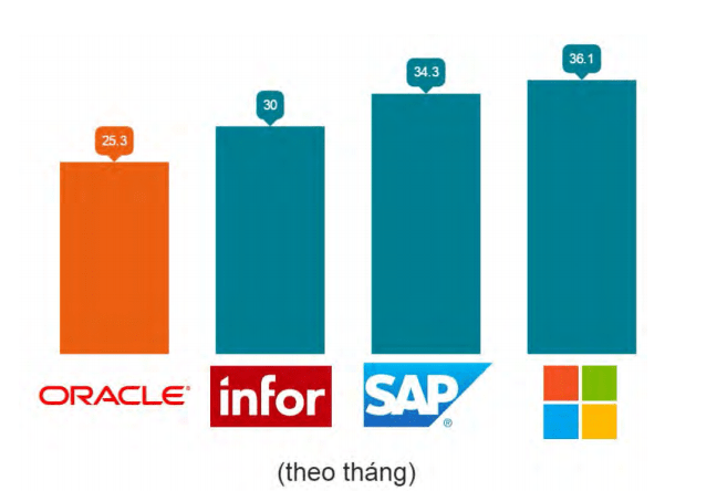 Thời gian triển khai của Oracle có phần tối ưu hơn