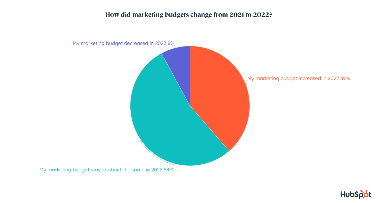 how marketing budgets could change in 2023