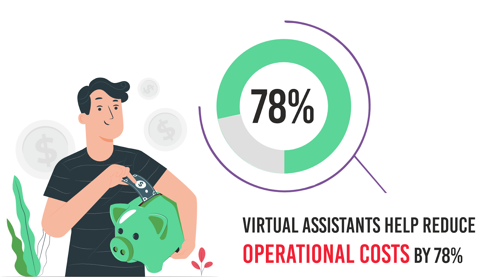 Infographic showing virtual assistants help reduce costs by 78%