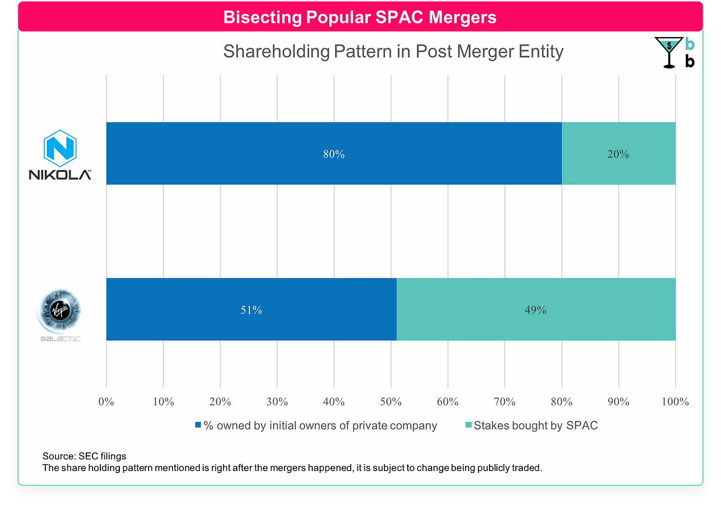SPAC deals shareholding pattern