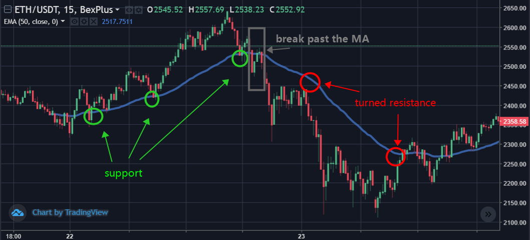 Breaking The Moving Average