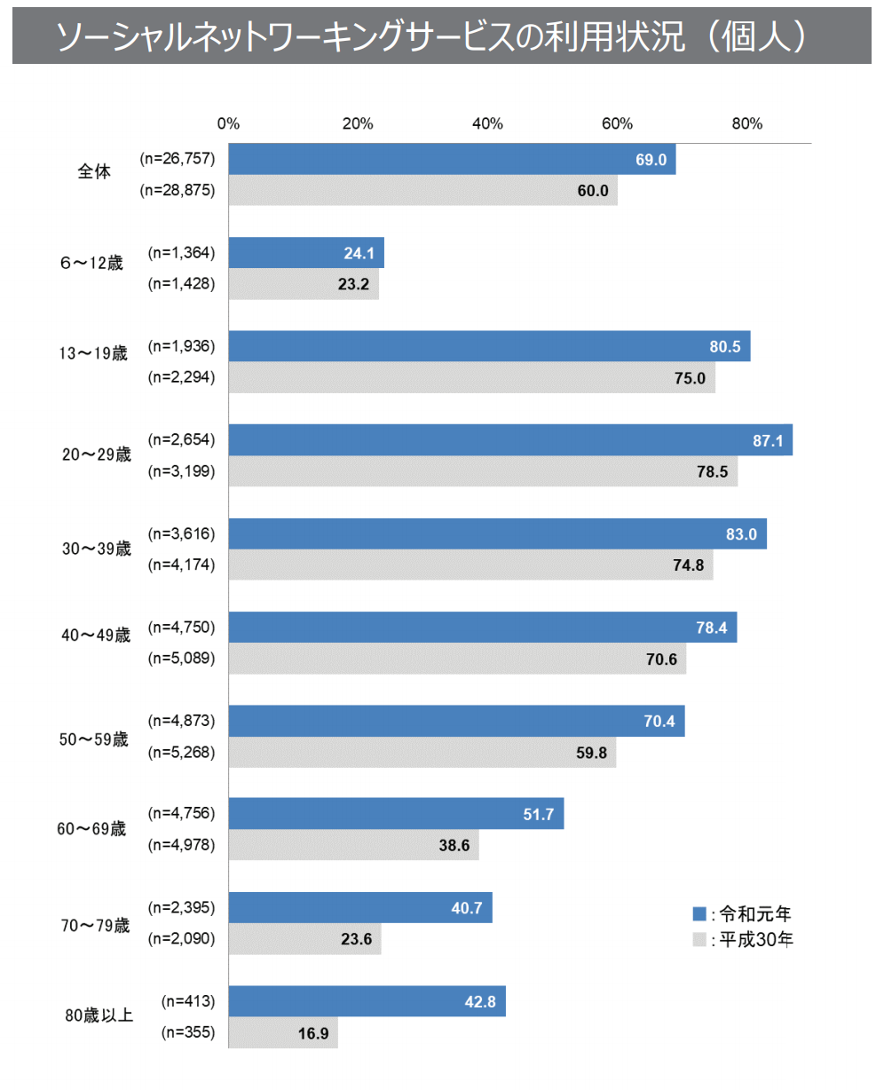 6才から80代まで全年代で、個人のSNS利用率が増加している