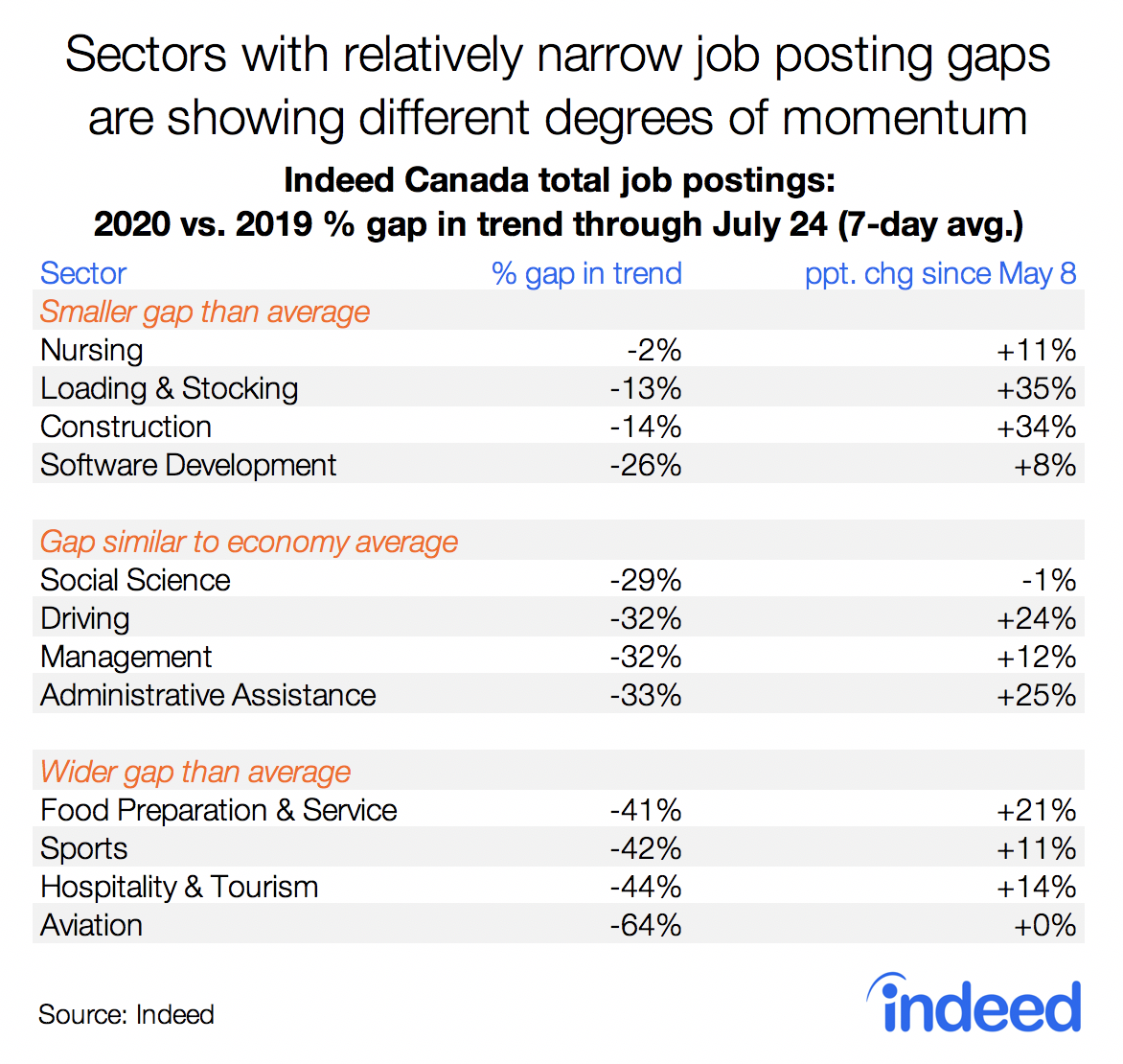 Sectors with relatively narrow job posting gaps are showing different degrees of momentum