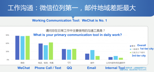 Working Communication Tool