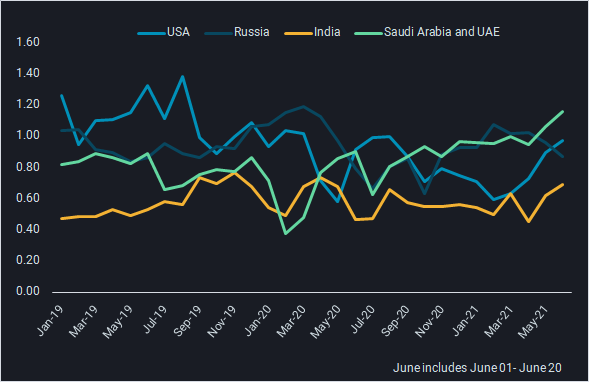 linne graph about oil in different countries