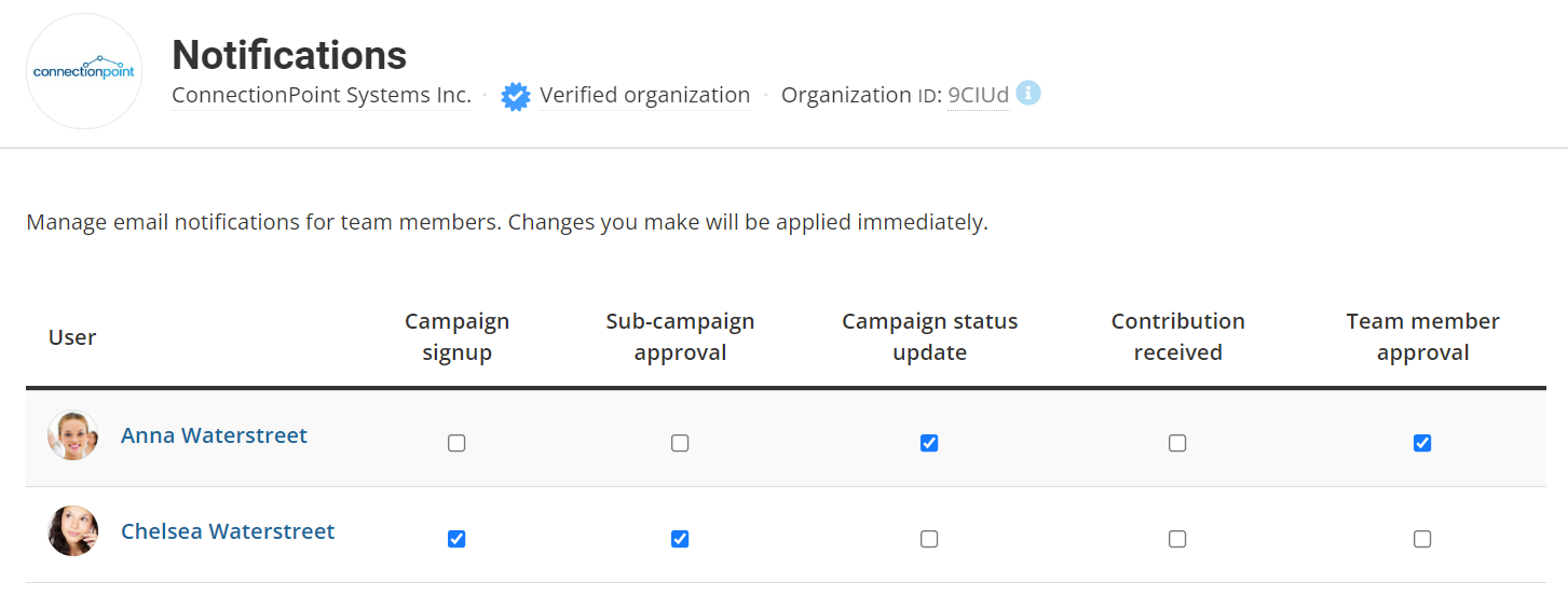 Screenshot of the notifications panel for an organization profile. This is a table. Users are listed vertically on the left side in the first column. The rest of the columns, left to right, read: 
Campaign signup
Sub-campaign approval
Campaign status update
Contribution received
Team member approval

Each user can check on or off a checkbox indicating if they'd like to receive the corresponding notification in their email.