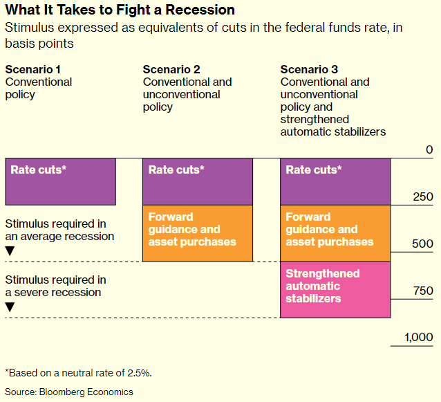 What It Takes to Fight a Recession