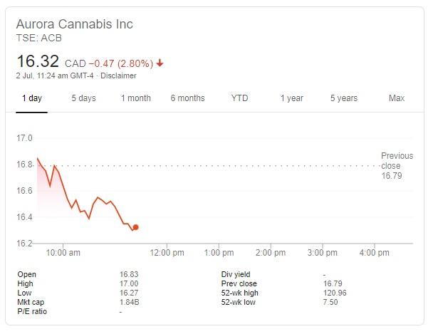 Acb Stock News Aurora Cannabis Inc Experiences Growth And Momentum Amidst High Competition