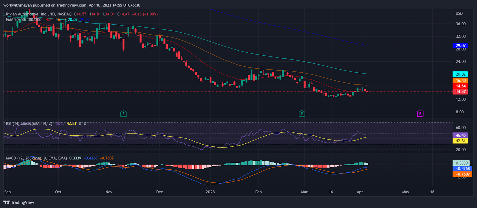 Rivian Stock Price Prediction 2025 & 2030 What Lies Ahead for RIVN