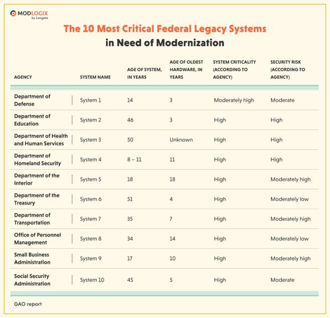 A table showing federal legacy systems in critical need of modernization.