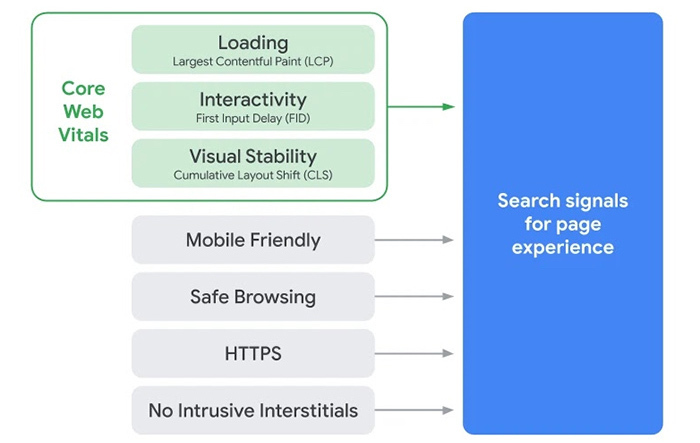 Page experience is a bunch of signals that estimates how users see the experience of collaborating with a website past its unadulterated data esteem