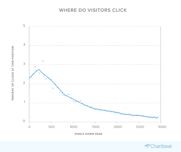 Chartbeat recirculation data