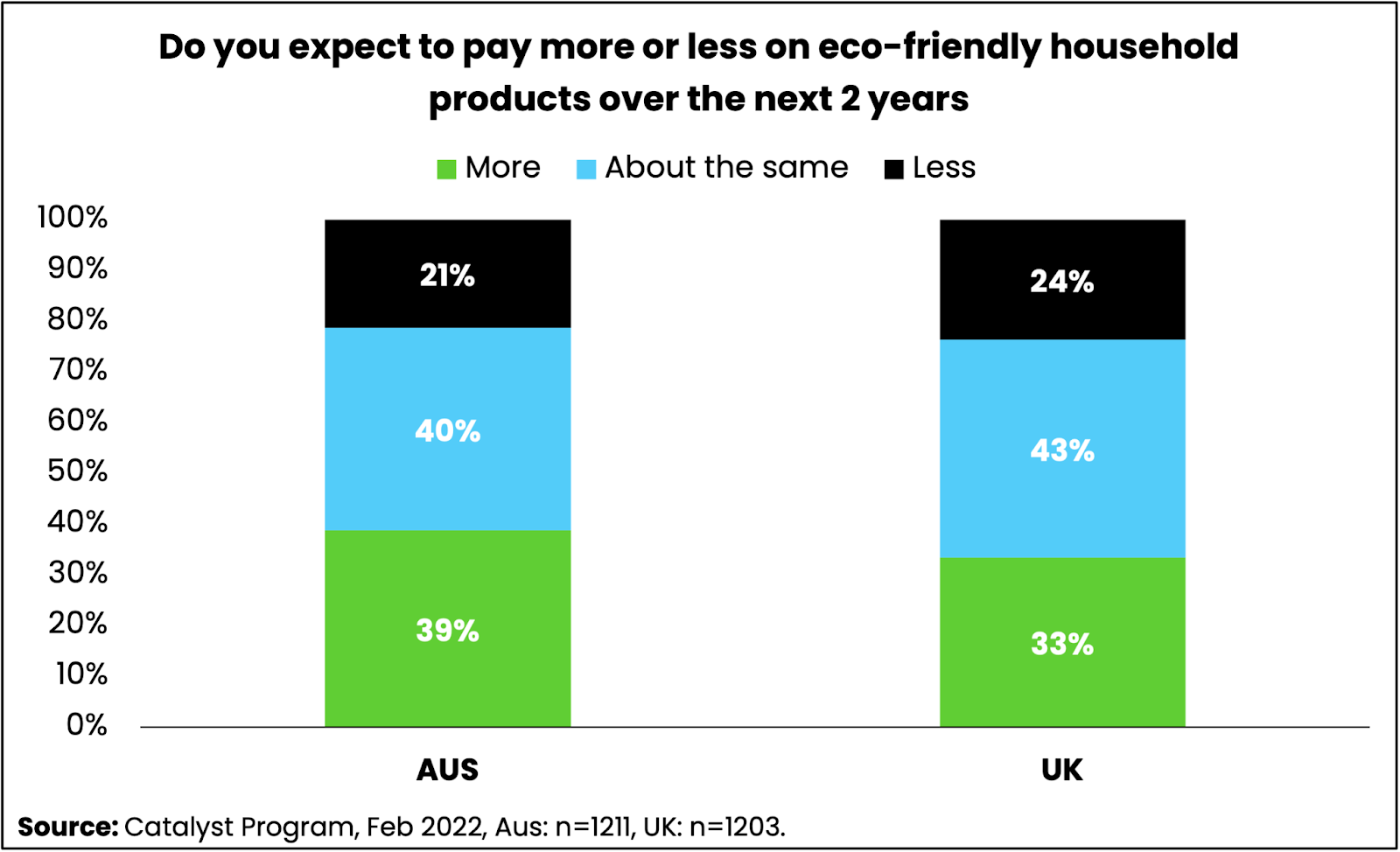 Consumer willingness to pay more for eco-friendly household products