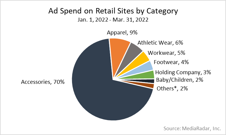 Ad Spend on Retail Sites by Category