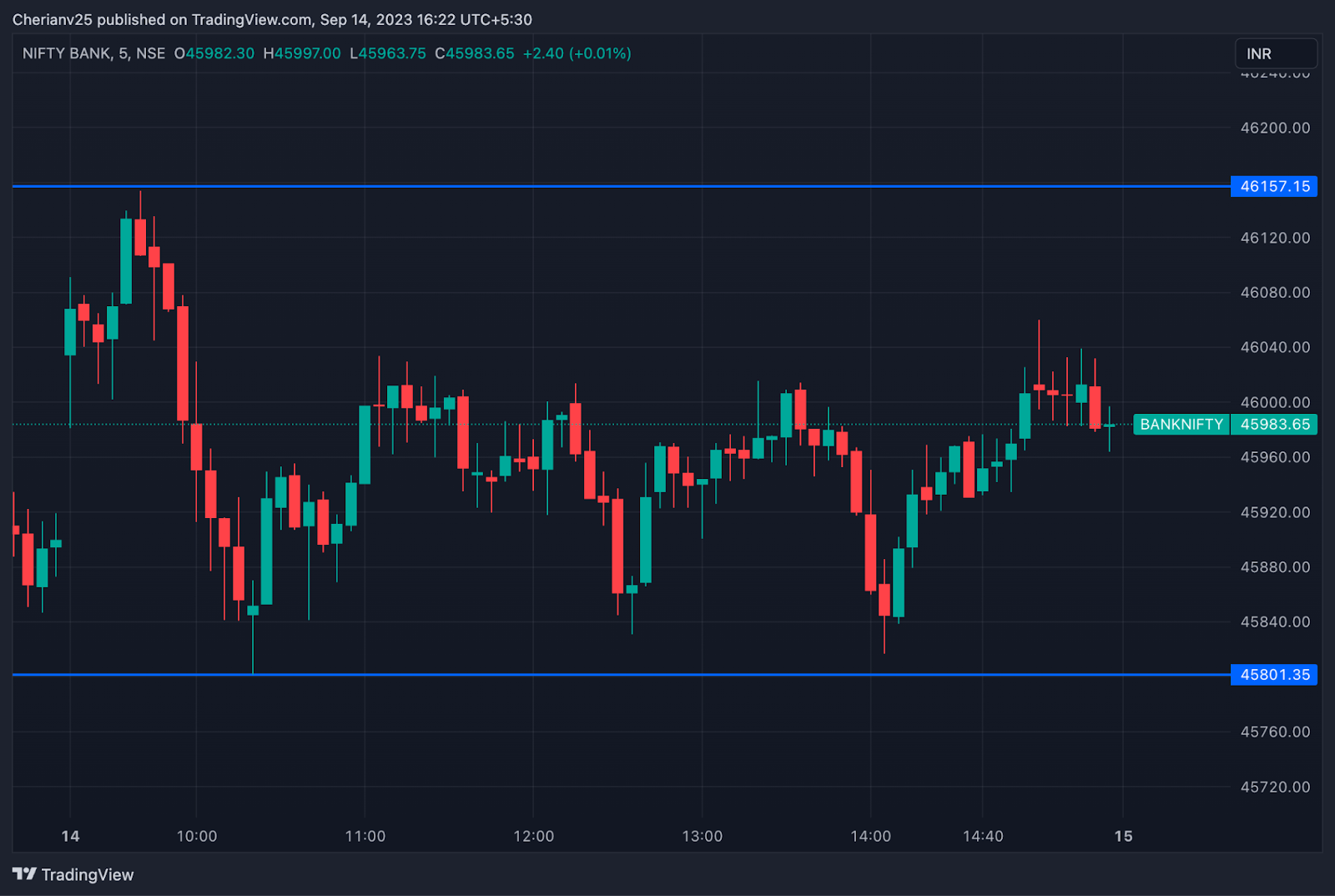 Bank Nifty chart Sept 14 - post-market analysis | marketfeed