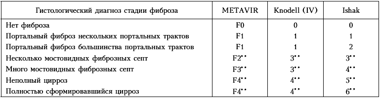 Фиброз печени 2 степени лечение