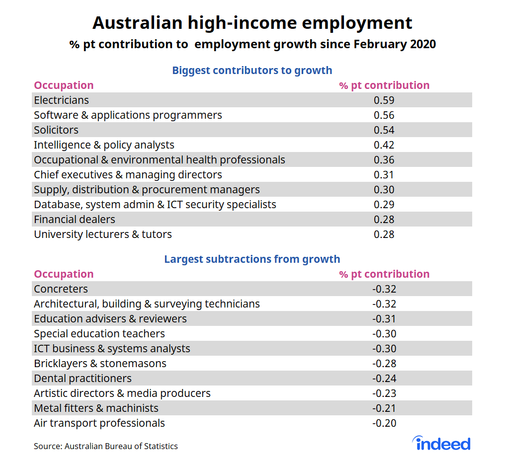 Bar graph showing Australian high-income employment