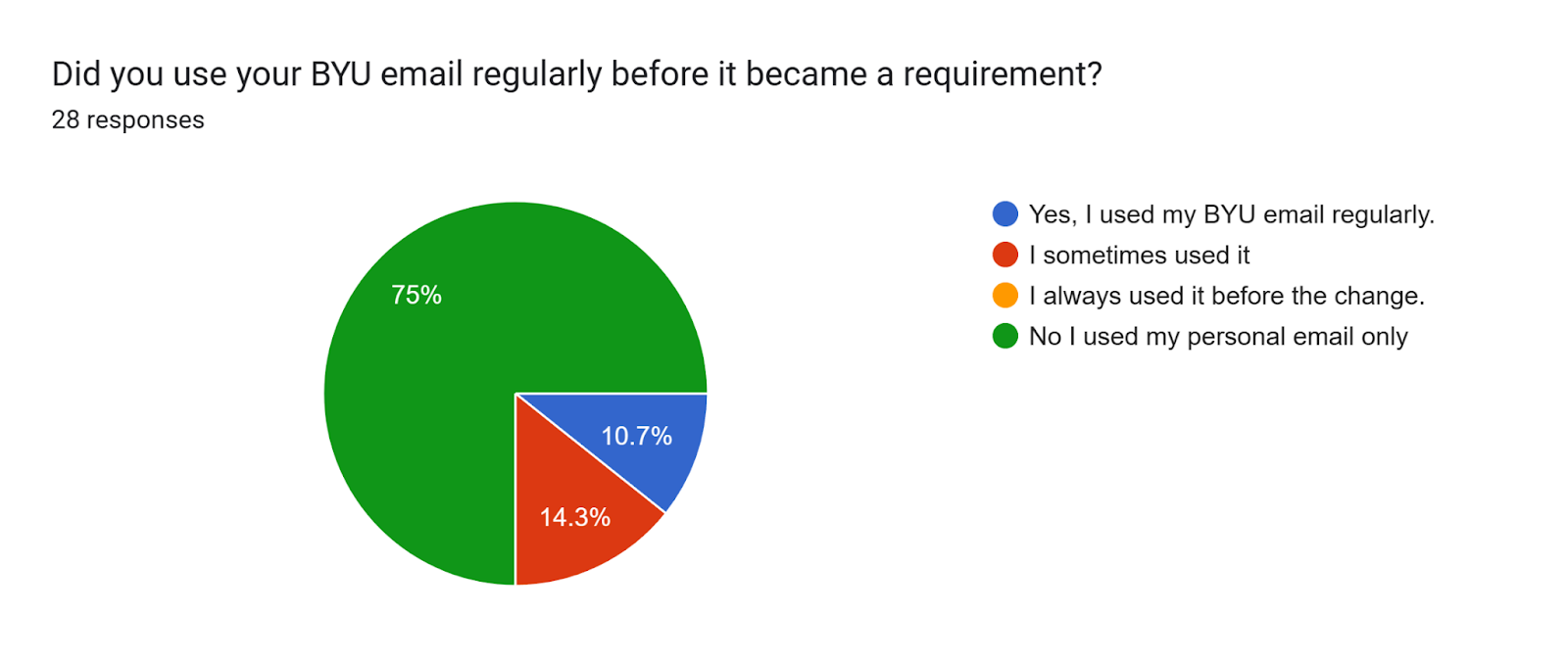 Forms response chart. Question title: Did you use your BYU email regularly before it became a requirement?. Number of responses: 28 responses.