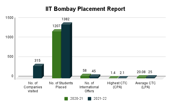 IIT Bombay Placements 2022