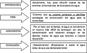 Resultado de imagen para estructura del texto argumentativo grado sexto