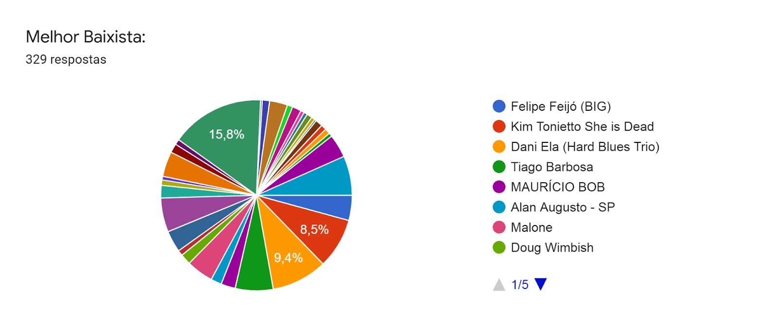 Gráfico de respostas do Formulários Google. Título da pergunta: Melhor Baixista:. Número de respostas: 329 respostas.