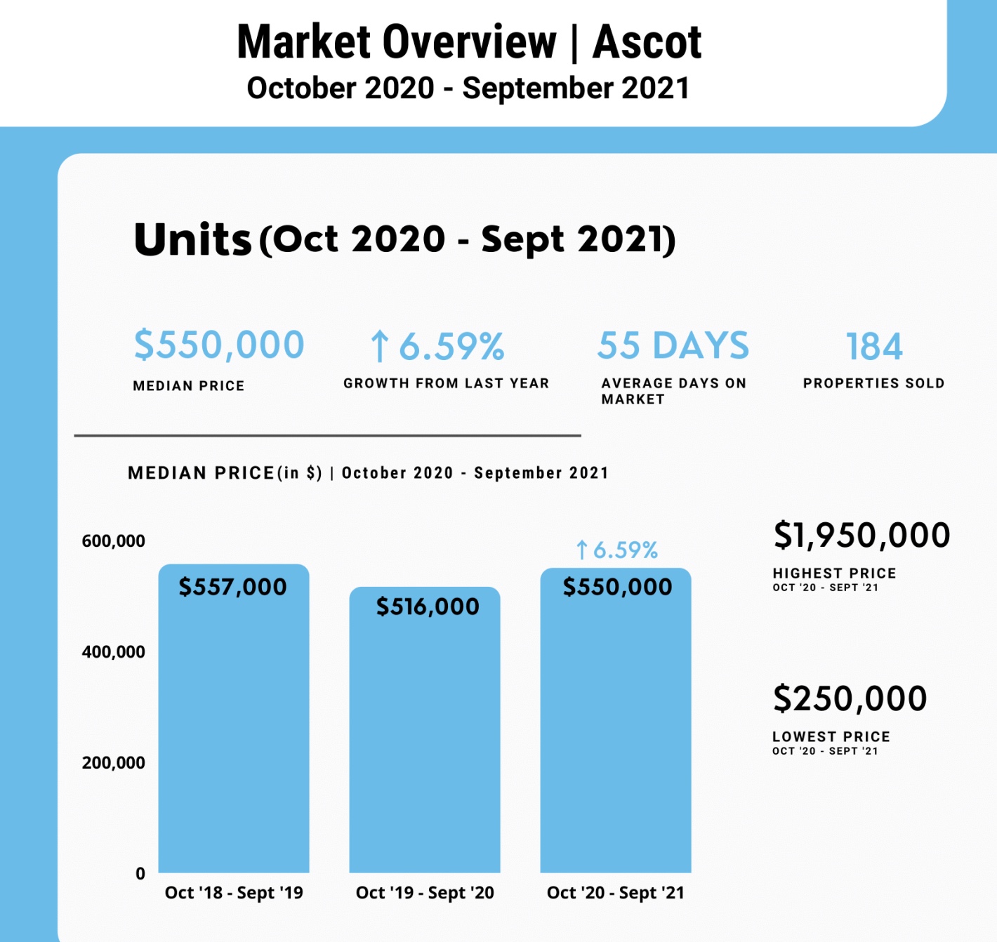 Ascot Market Overview Units