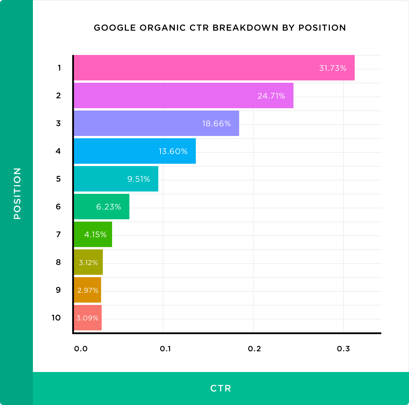 распределение CTR по первой странице выдачи Google