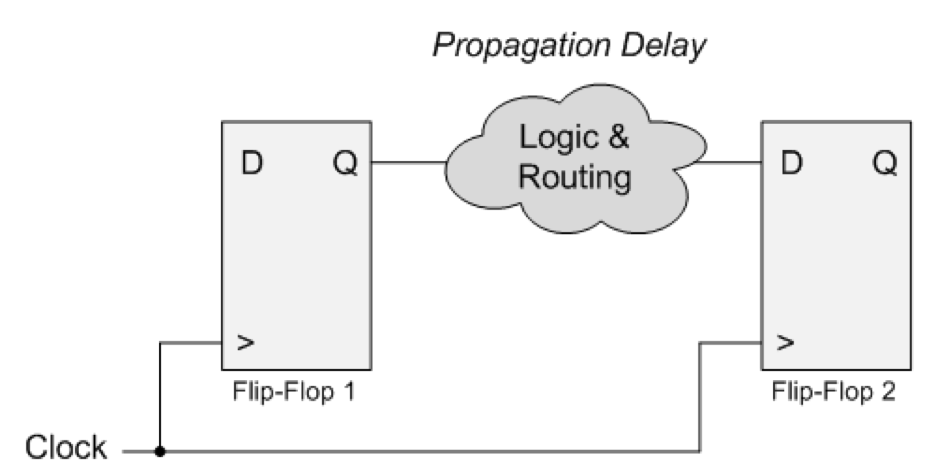 What Is Propagation Delay
